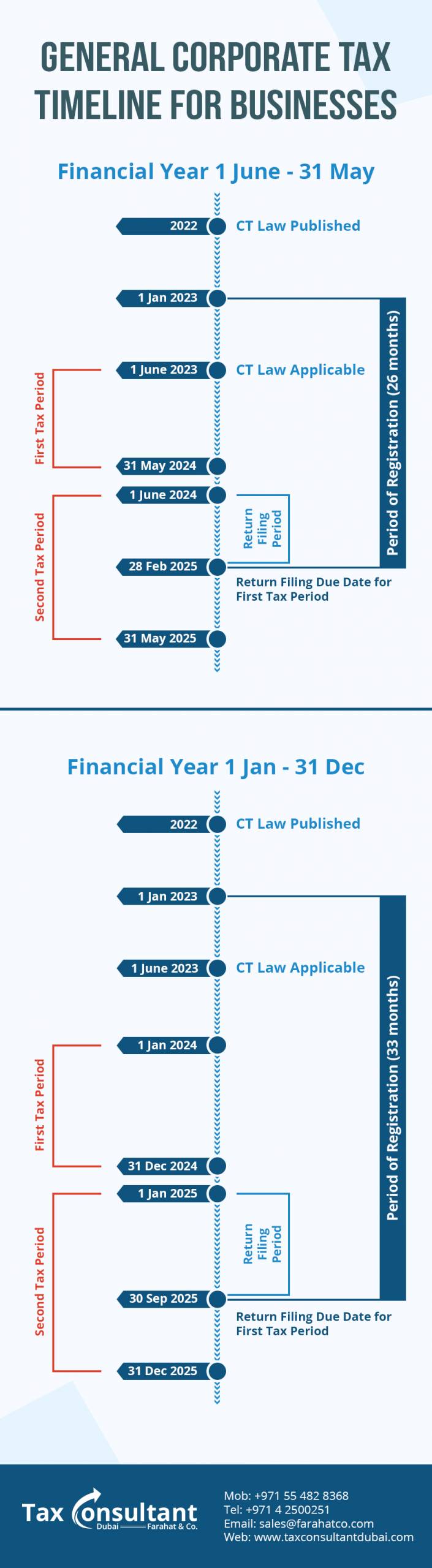 Corporate tax time line